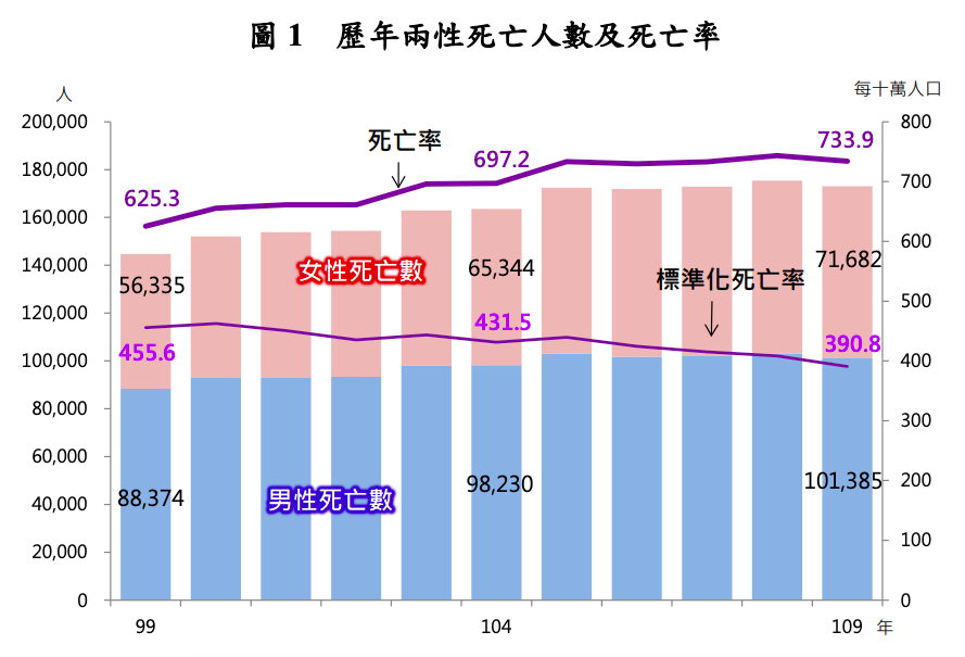 國內十大死因曝光！去年民眾齊心防疫  死亡率下降1.3%
