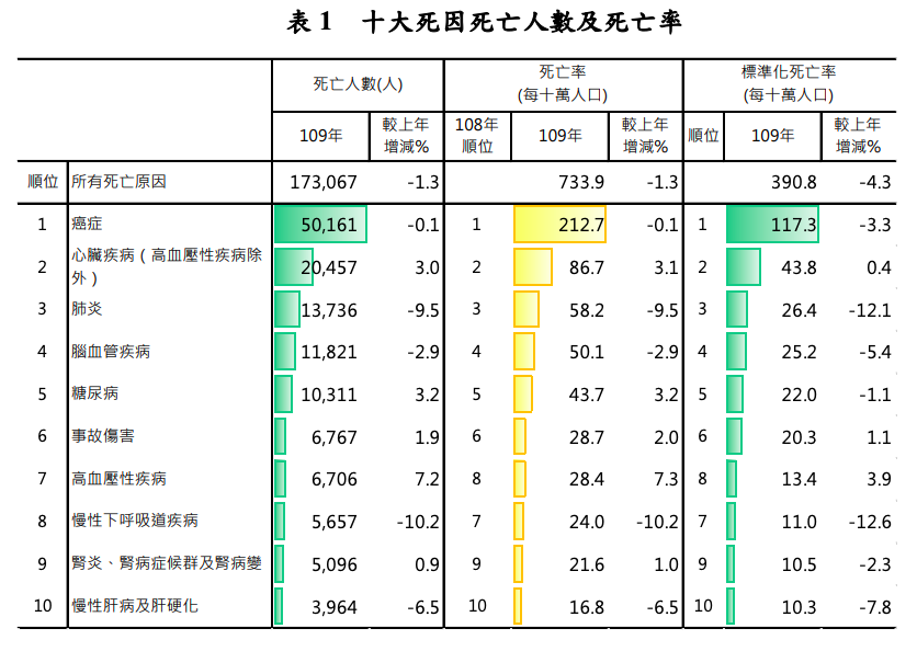 國內十大死因曝光！去年民眾齊心防疫  死亡率下降1.3%