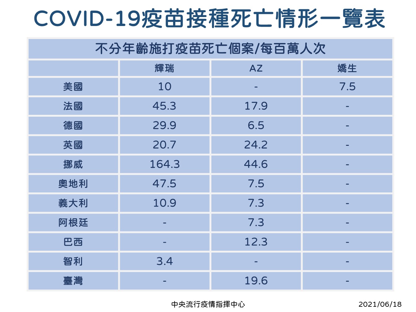 接種疫苗後死亡通報25例！陳時中：與其他國家的比例差距不大