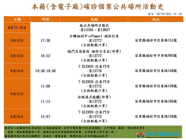 苗栗今增26確診！7科技廠持續出現案例 4本國籍確診足跡公布