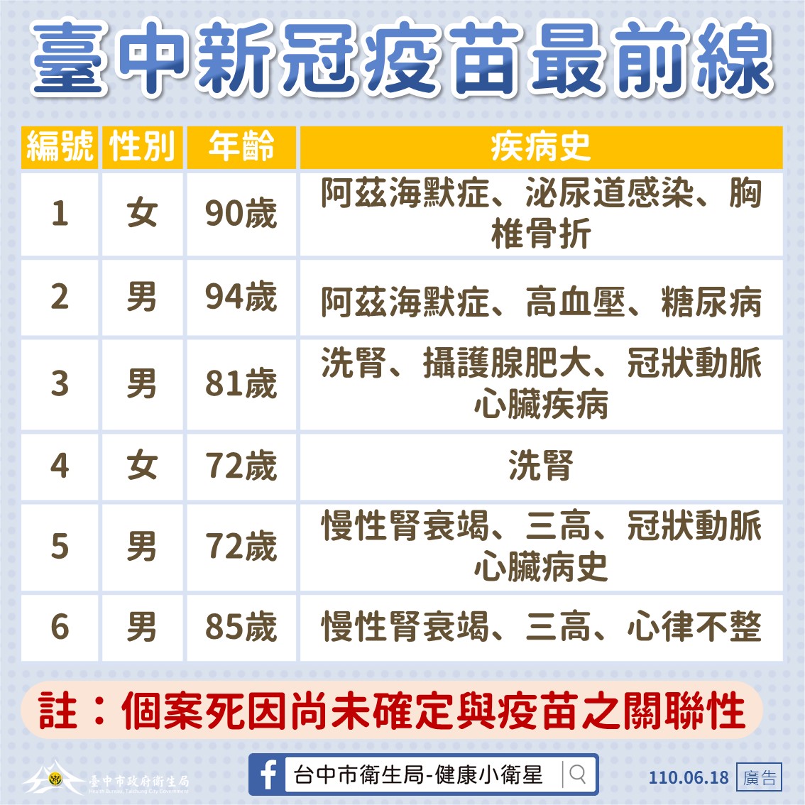 台中6長輩施打疫苗後過世 衛生局長籲中央速釐清