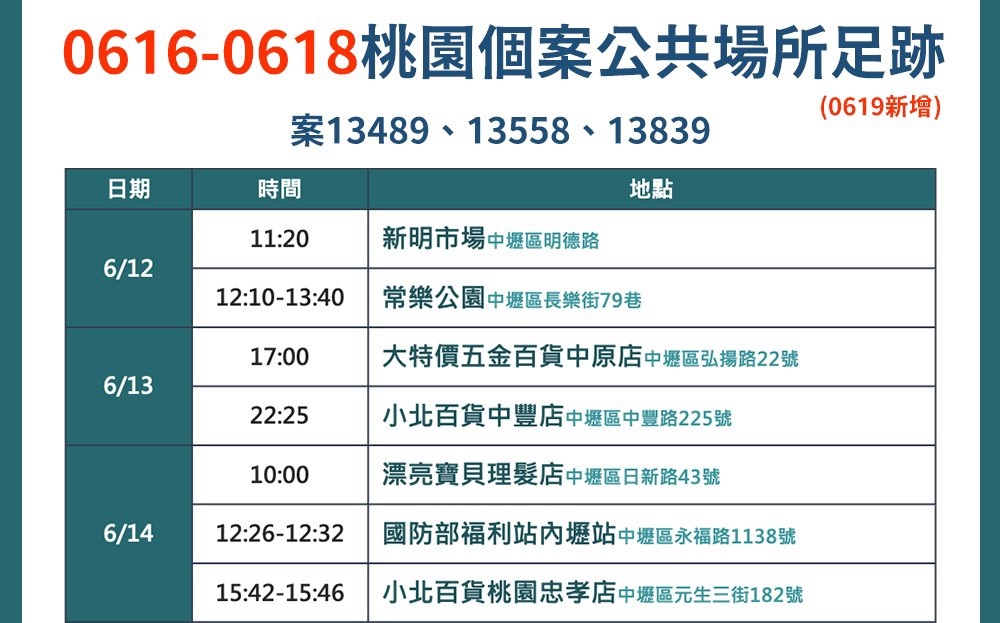 桃園確診人數8 桃市府公布新確診足跡 社會 新頭殼newtalk