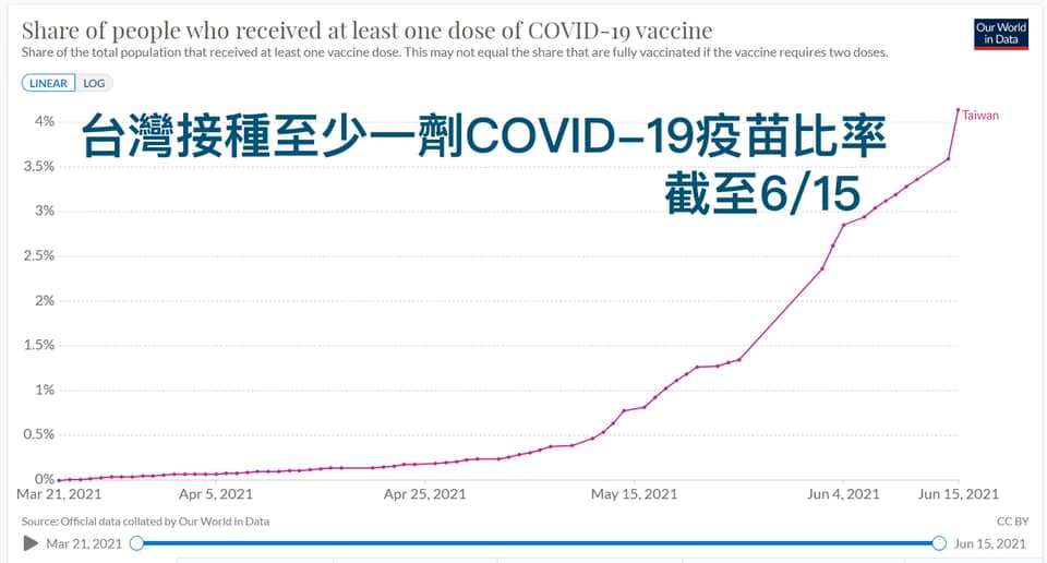 超過500萬疫苗抵台、143萬人接種！醫樂見：注射曲線逐漸上升