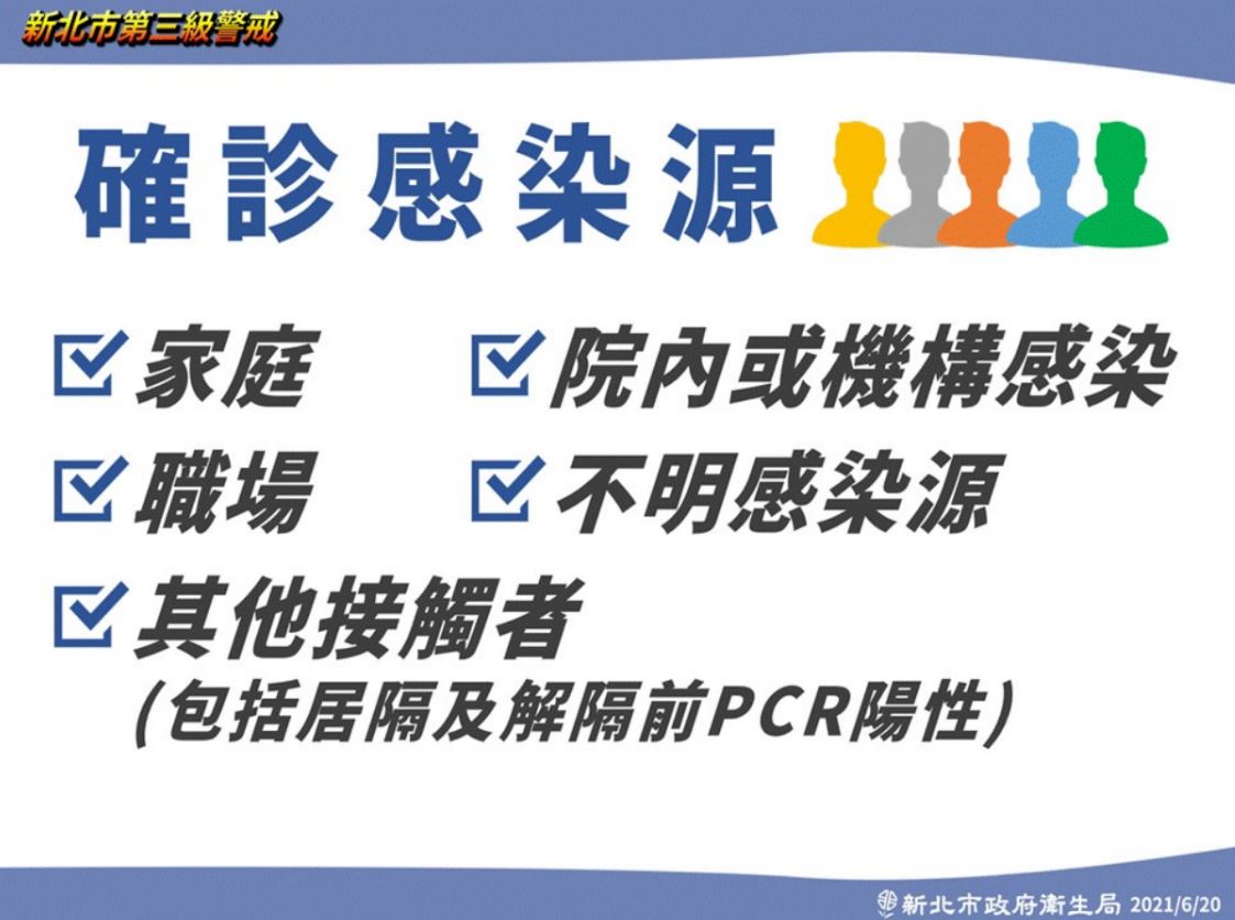 新北新增44例確診 侯友宜:5大感染途徑 家庭感染佔一半