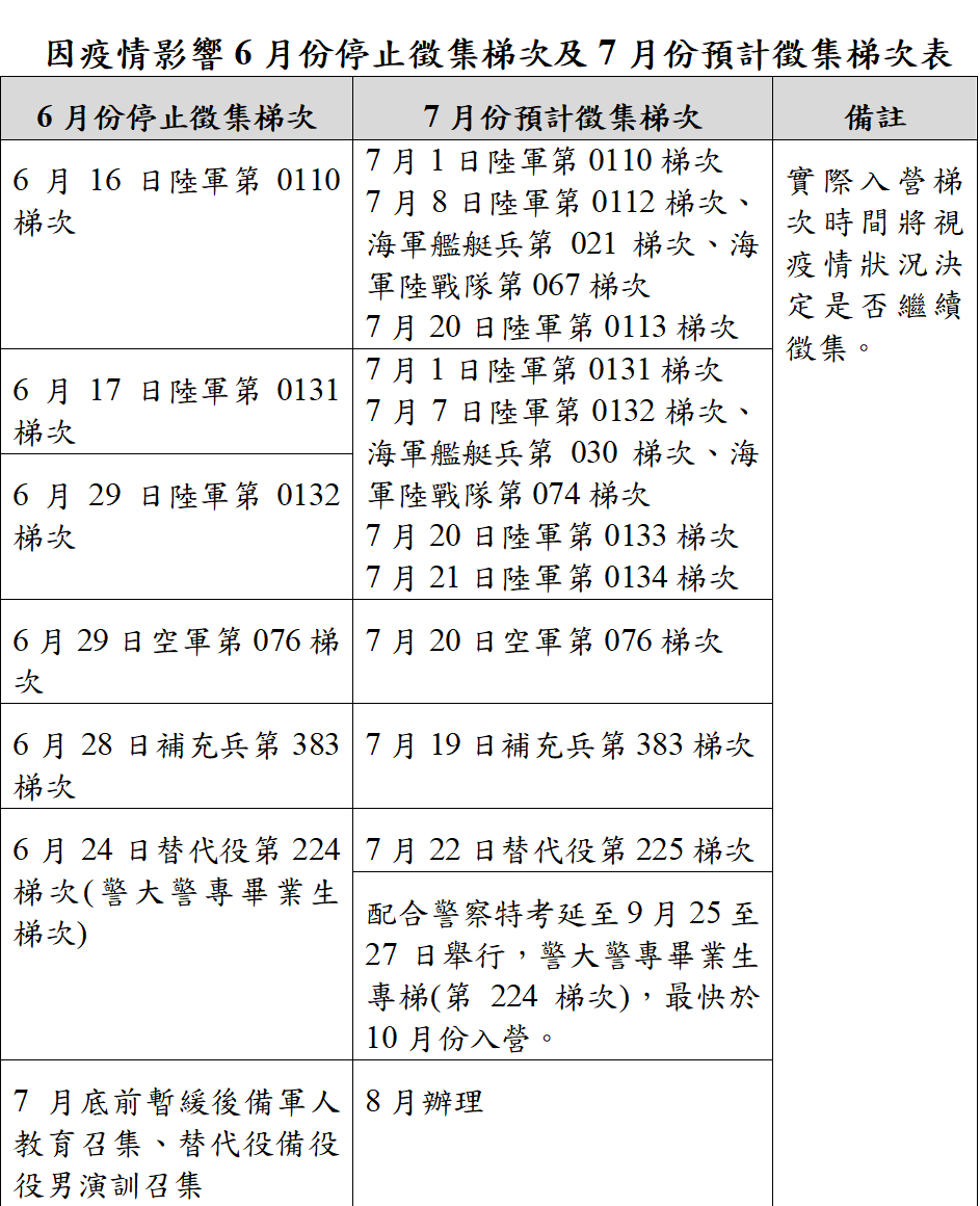 內政部：6月暫停徵集役男 後續入營時間將視疫情而定