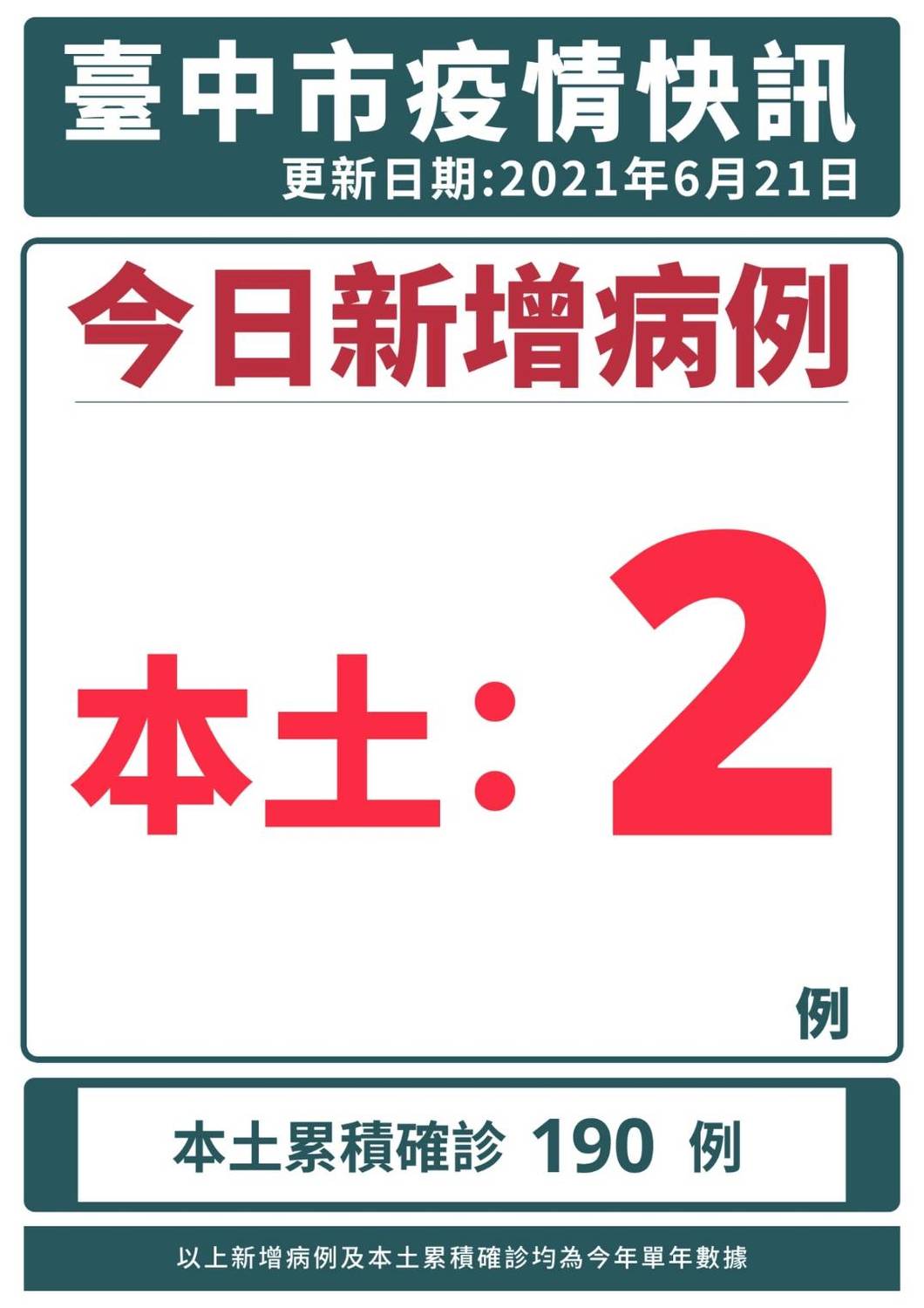 台中新增2例均未滿10歲 自由小火鍋群聚達9例