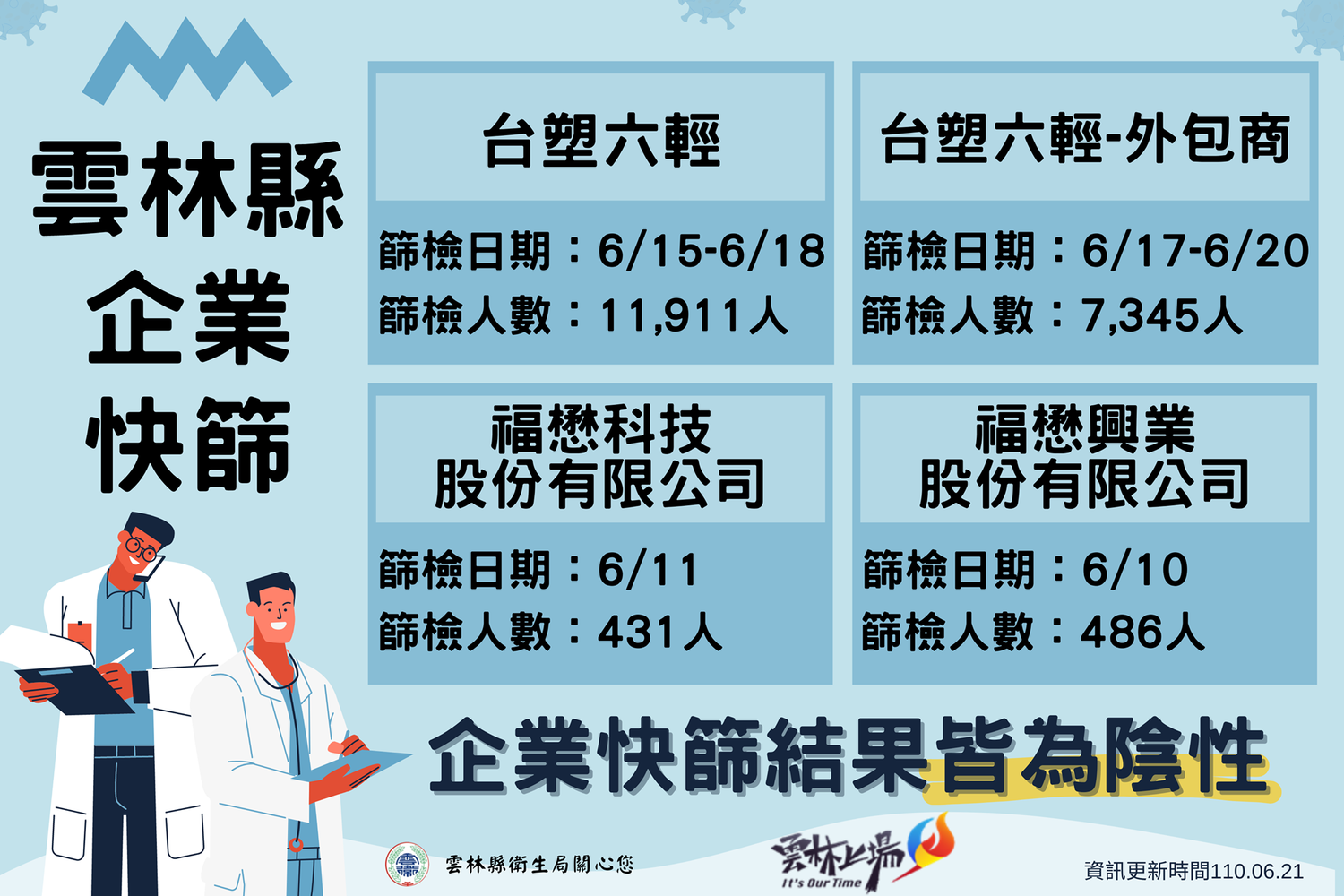 雲林＋1足跡公布！六輕工讀生「陰轉陽」確診 防北農疫情擴散明快篩
