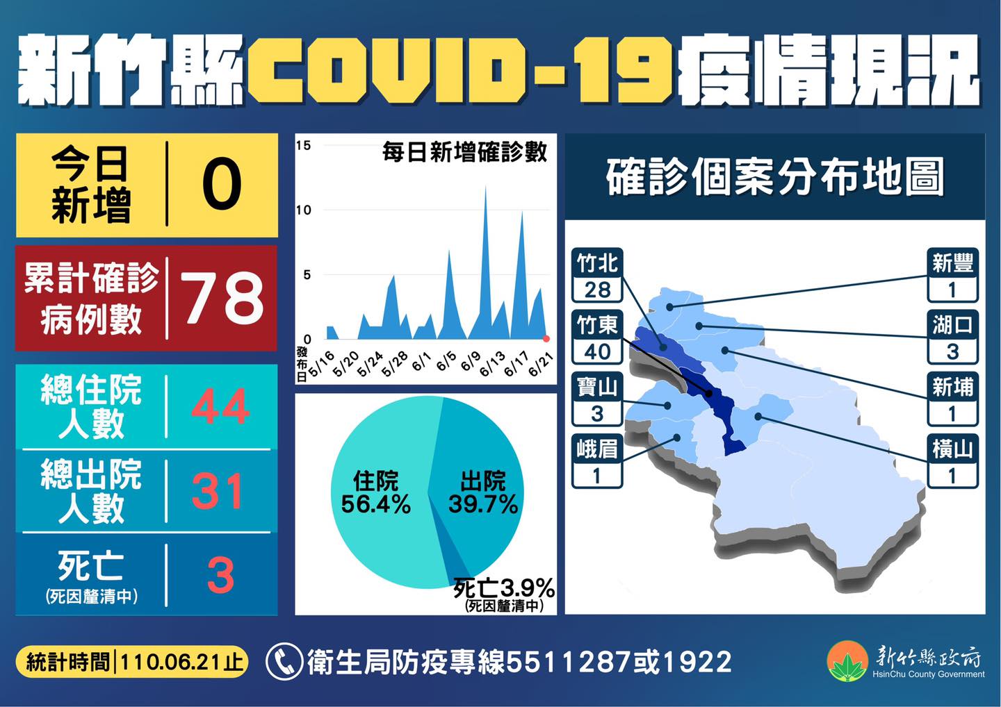 竹縣今0確診、死亡增加1 楊文科：將不再自行採購疫苗