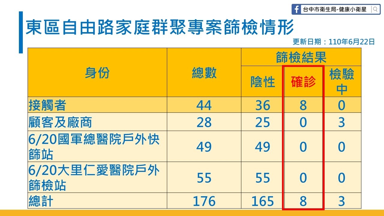 台中新增1例 26歲男子足跡史多在南投 感染源仍不明