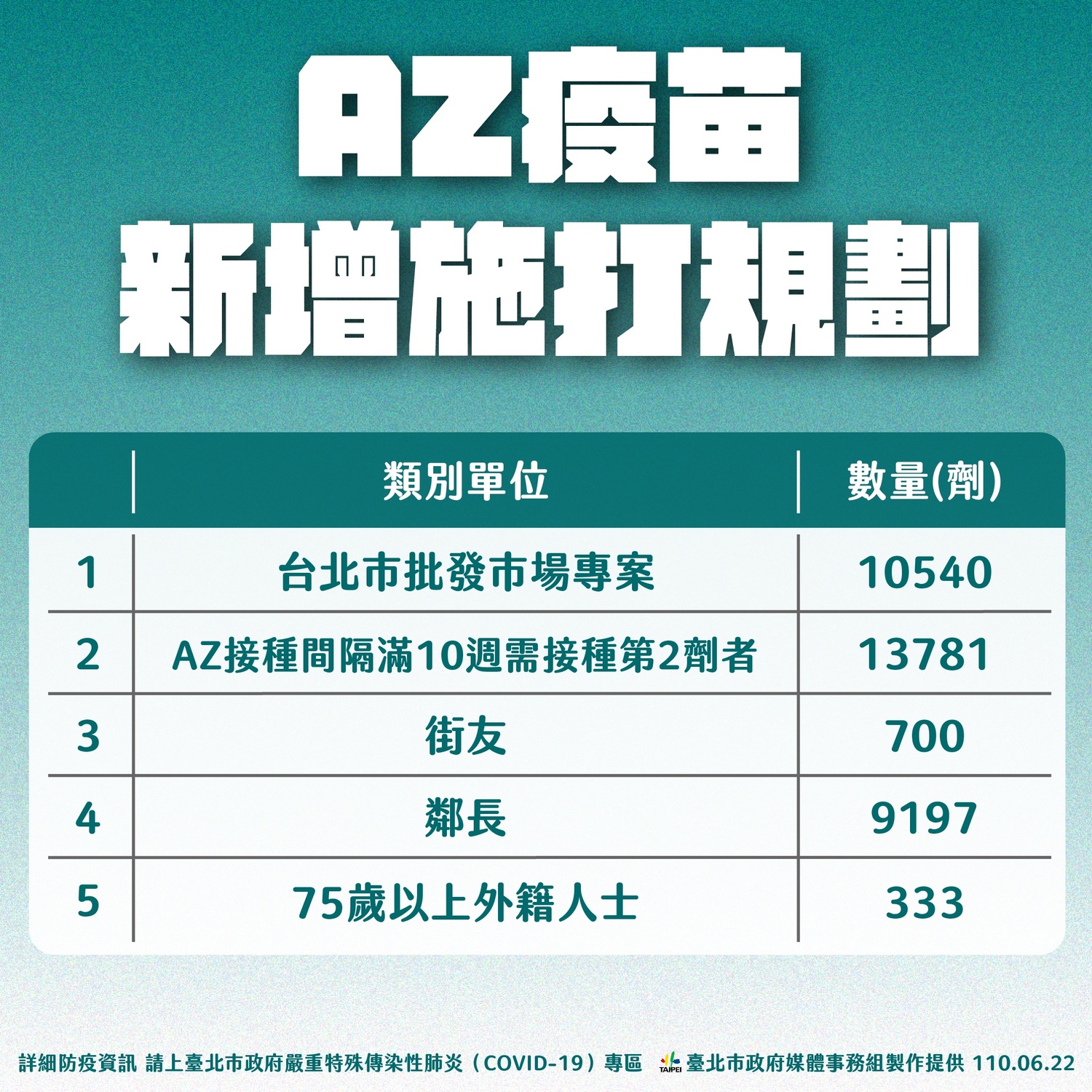 快訊》北農爆群聚 柯：農漁畜花四大公司、街友、75歲外籍人士列施打疫苗規劃