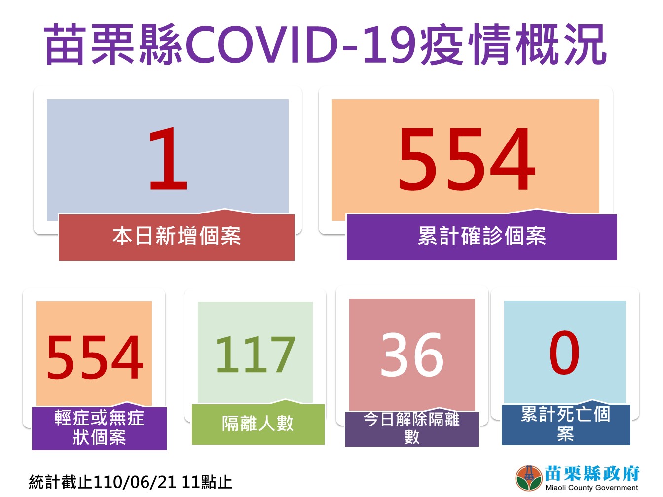 苗栗＋1！外籍移工無活動史 今起開放孕婦施打 可任選AZ、莫德納