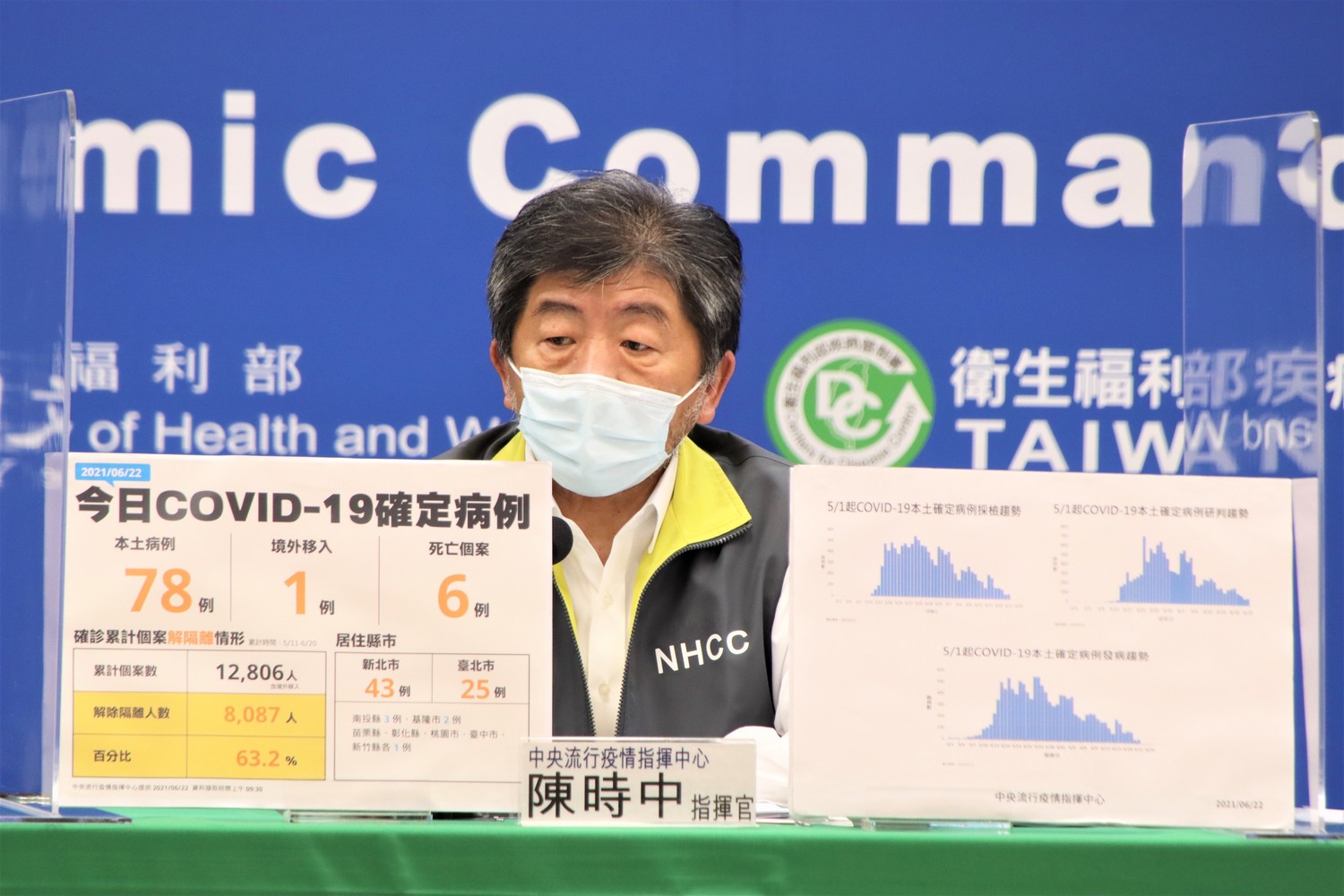 三級警戒》2日內確䂦數不到百例 6/28將分區降級？！陳時中：明天中午統一說明