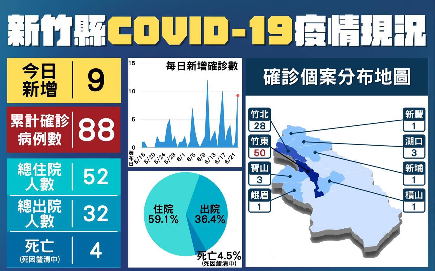 新竹縣 9確診 8人來自長照機構足跡包括超商 銀行 郵局 生活 新頭殼newtalk