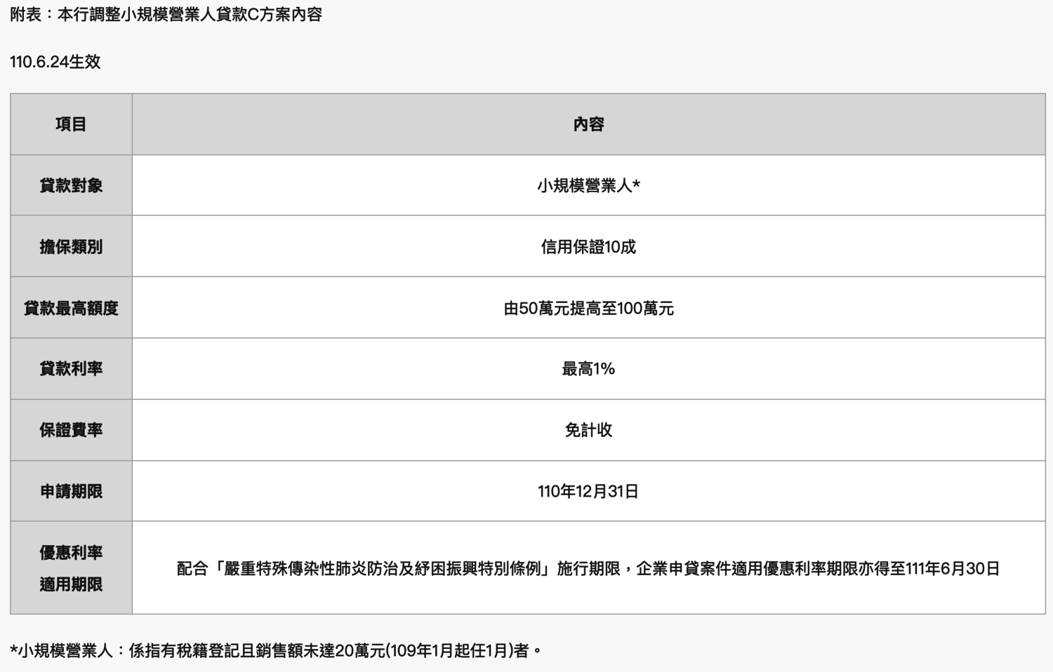 央行調高專案貸款額度 從50萬元提升至100萬元