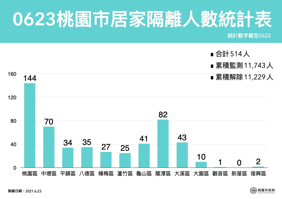 桃園市目前居家隔離人數514人，以桃園144人最多，龍潭區82人居次。   圖：桃園市政府提供