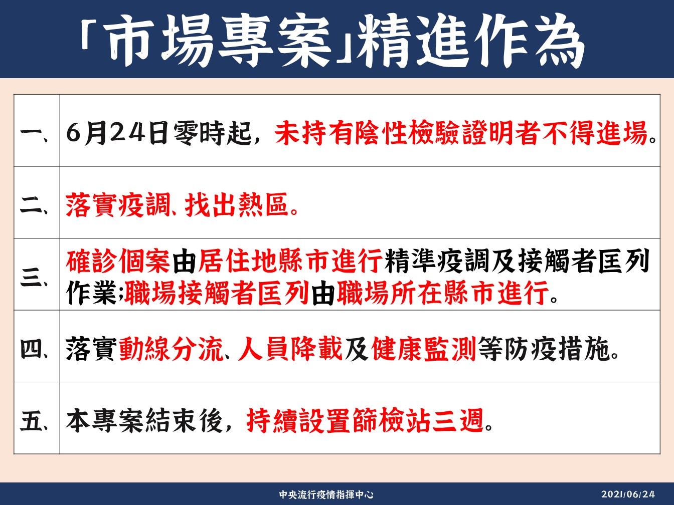 三級警戒》4大鐵腕清零北農！陳時中：出入陰性證明、快篩站連開3周