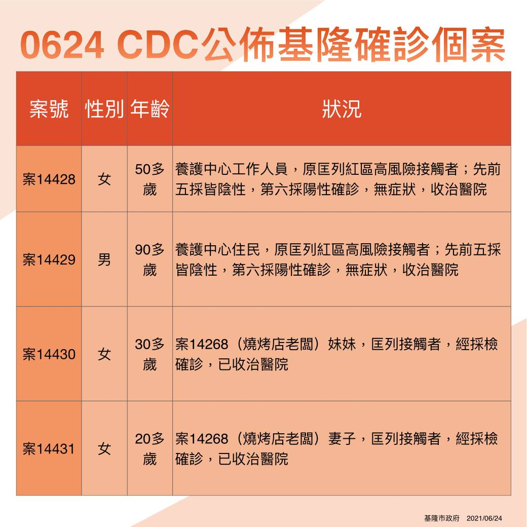基隆＋9！注意！燒烤店老闆足跡公布  全聯、烘焙行「當天人很多」