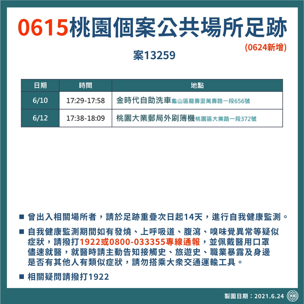 桃市今 7確診 最新足跡去過洗車場、郵局