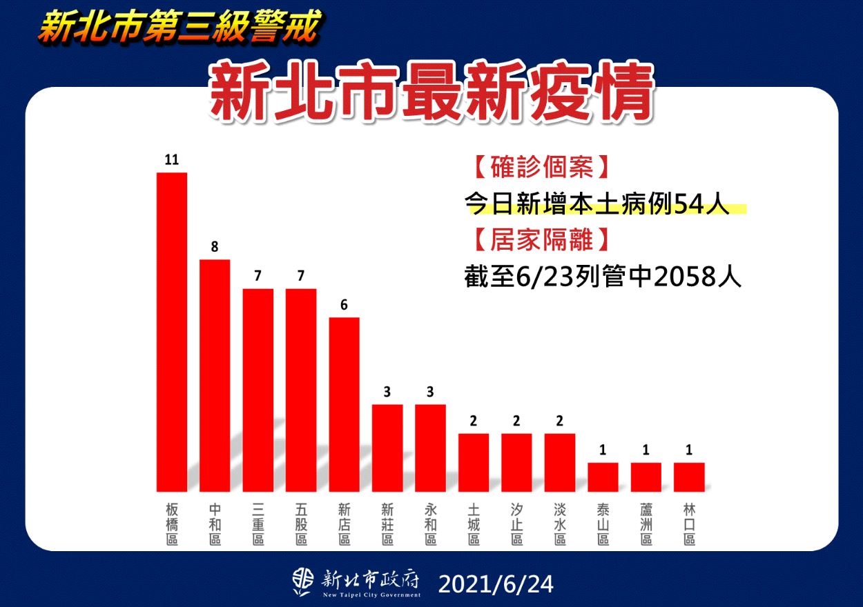新北新增54例確診 侯友宜：13人與北農群聚案有關