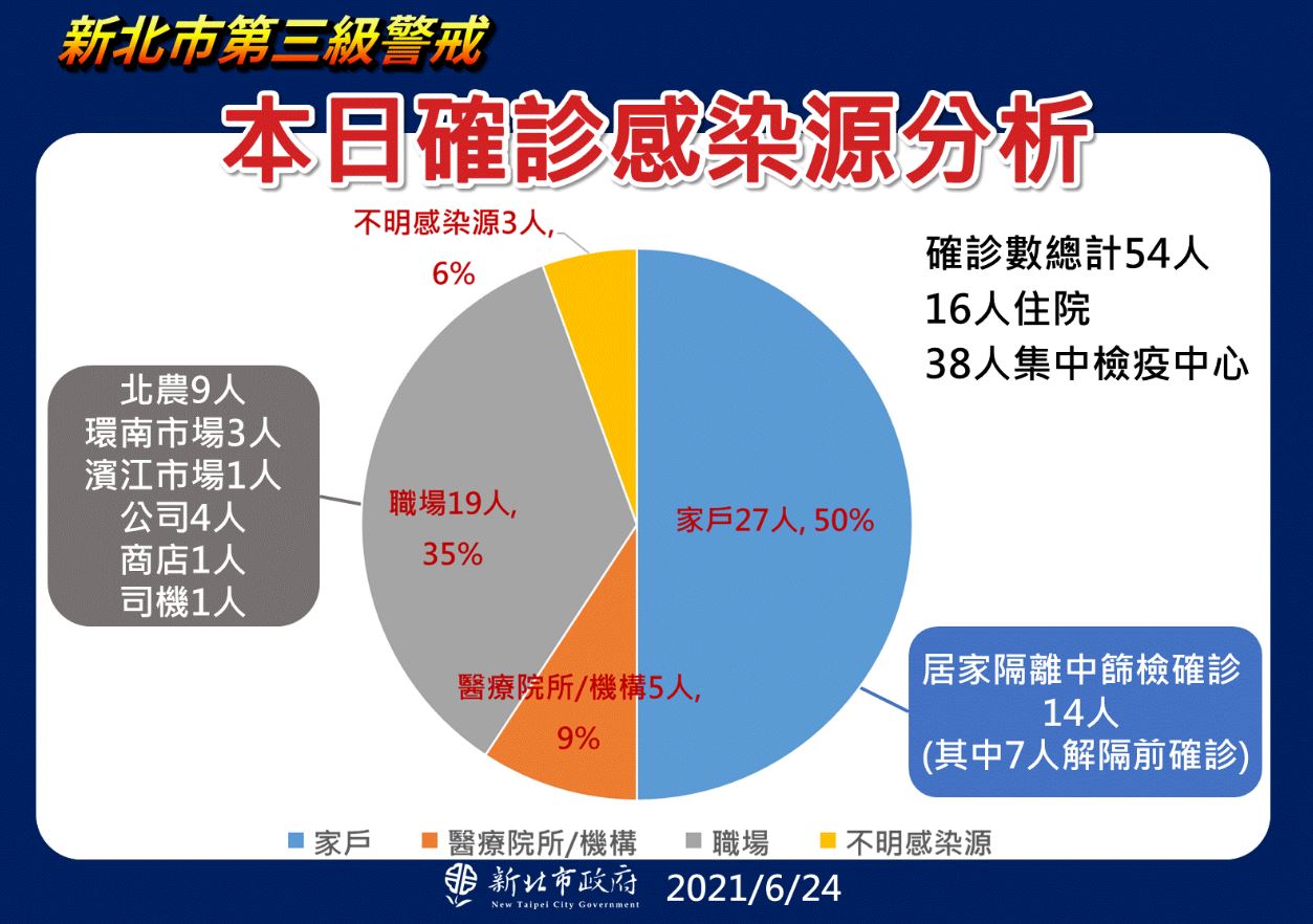 新北新增54例確診 侯友宜：13人與北農群聚案有關
