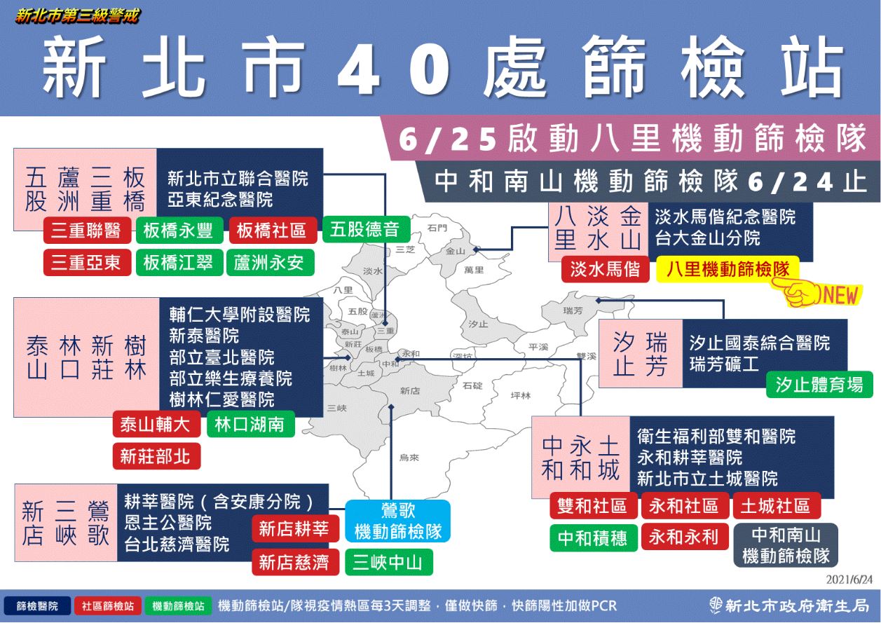 新北新增54例確診 侯友宜：13人與北農群聚案有關