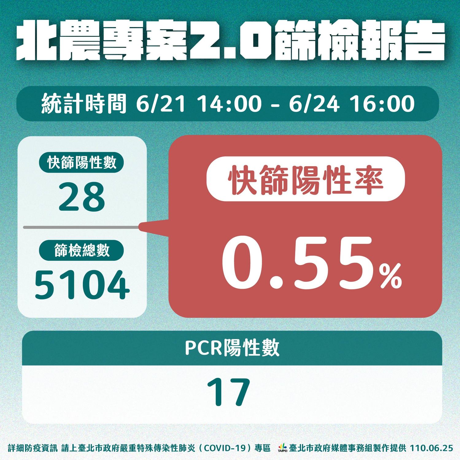 快訊》北農快篩陽性率0.55% 柯文哲：處理新冠肺炎比媒體容易太多了