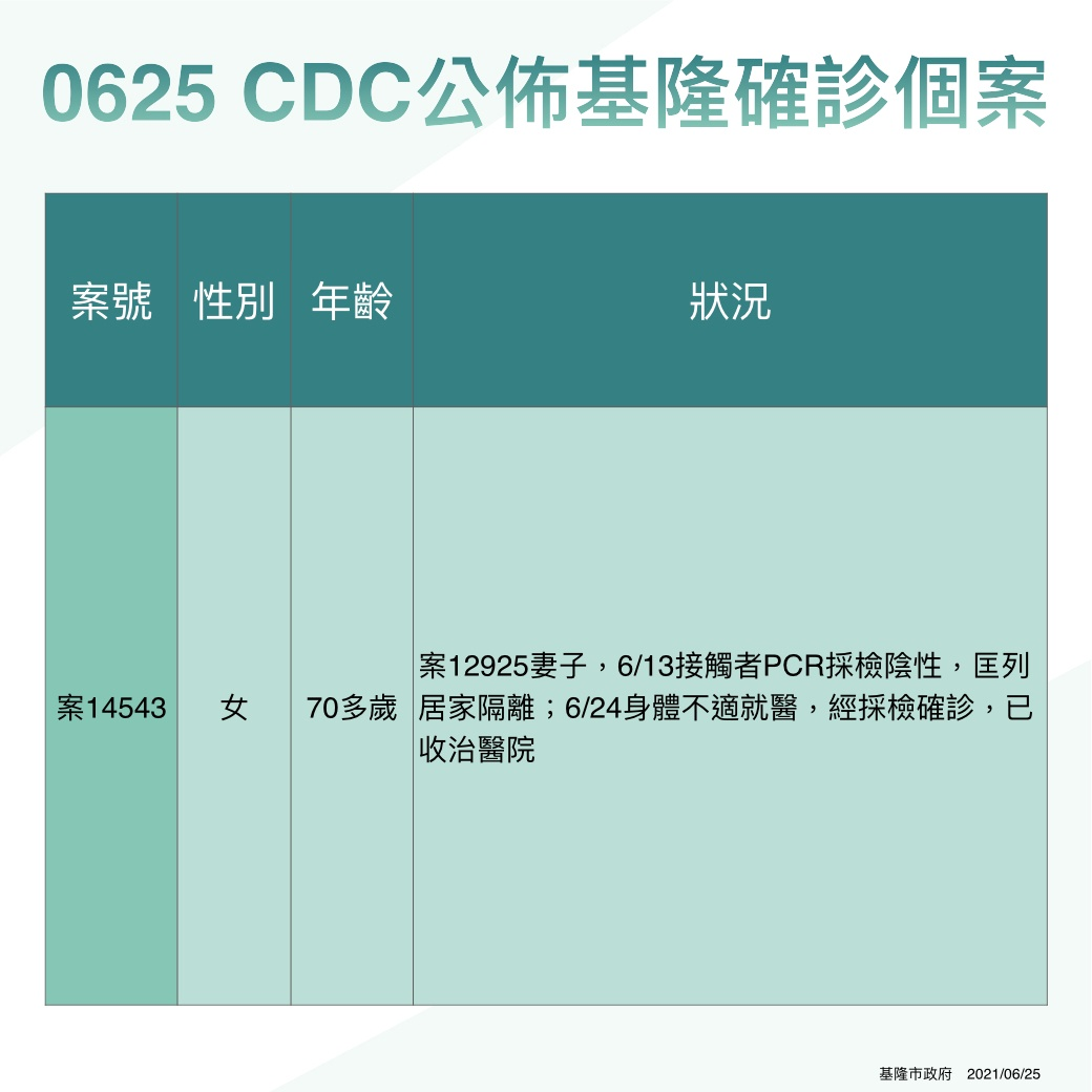 基隆＋1！家庭群聚夫傳妻 林右昌：疫苗殘劑詢問電話接到爆