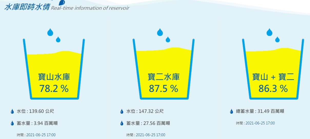 好消息！寶山、寶二水庫蓄水逾3千萬噸  新竹二期稻作節水供灌