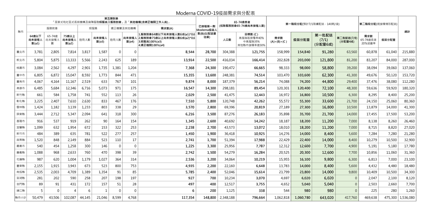 三級警戒》106萬劑莫德納6/30開始配送！各縣市分配量一圖看