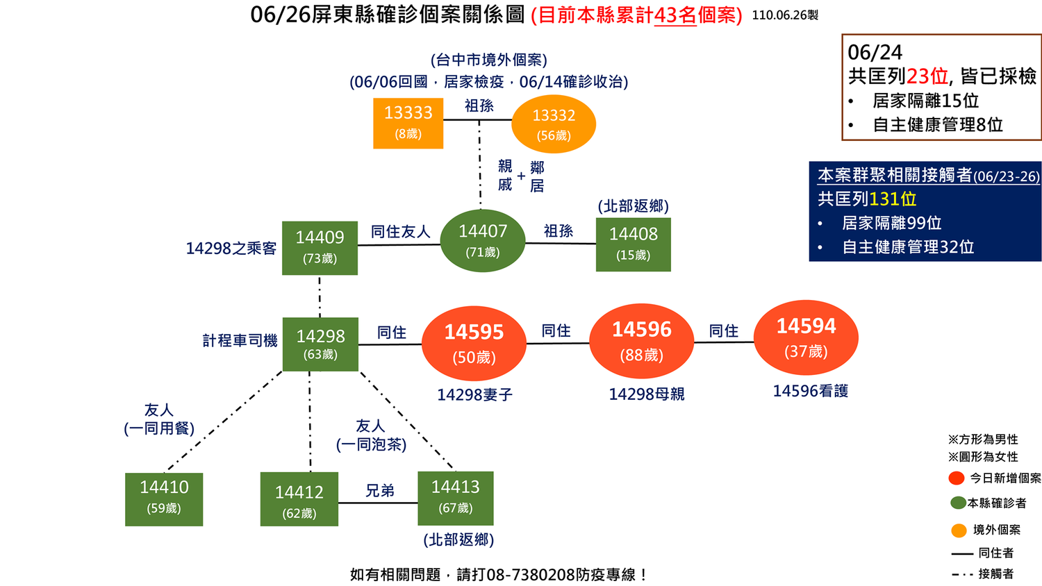 屏東白牌車司機Delta病毒確診添3人  染疫妻是超商店長