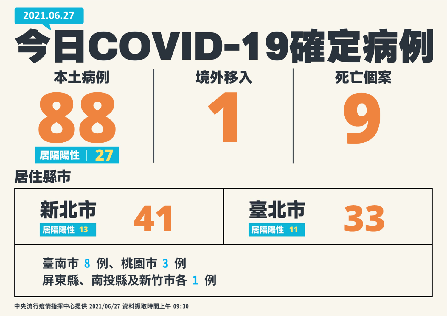 三級警戒》6/27本土案例88名一圖掌握 陳時中：屏東12例都是Delta！