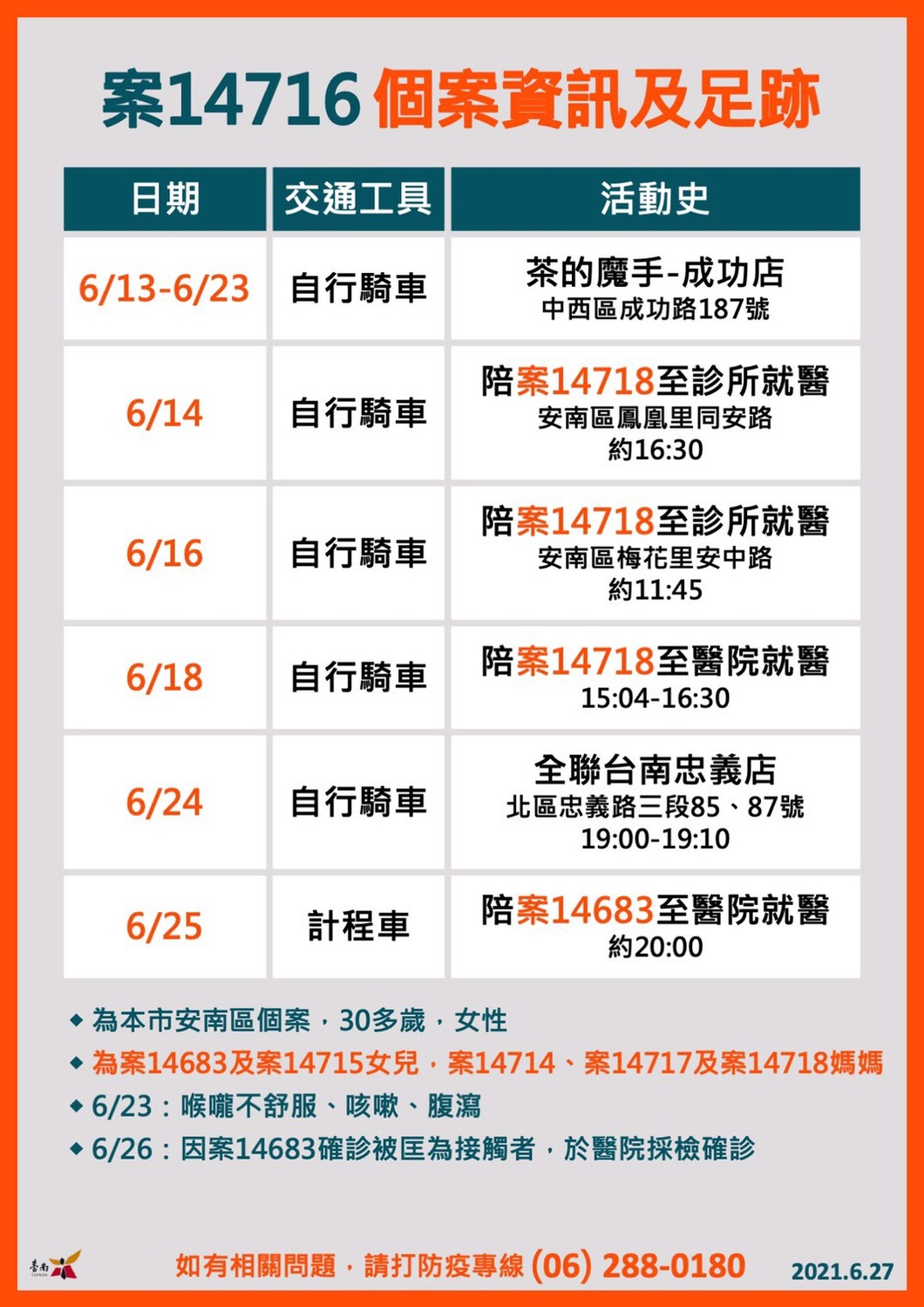 台南一家8口染疫   家人密集就醫二週竟不知確診