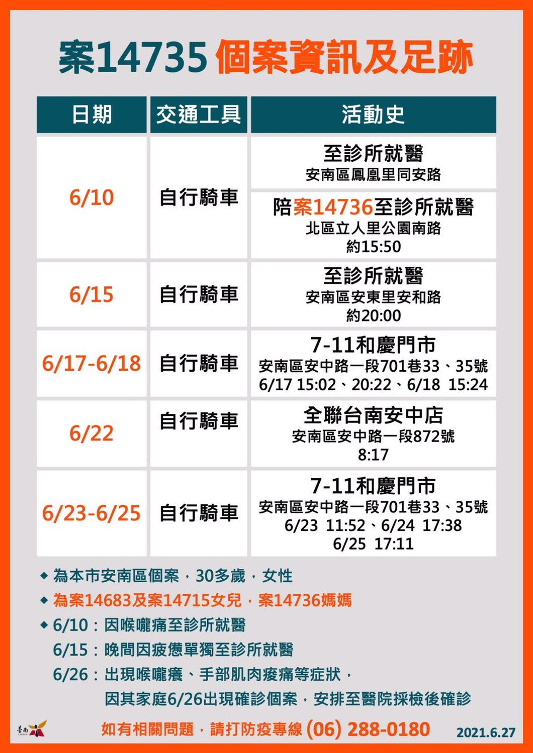 台南一家8口染疫   家人密集就醫二週竟不知確診