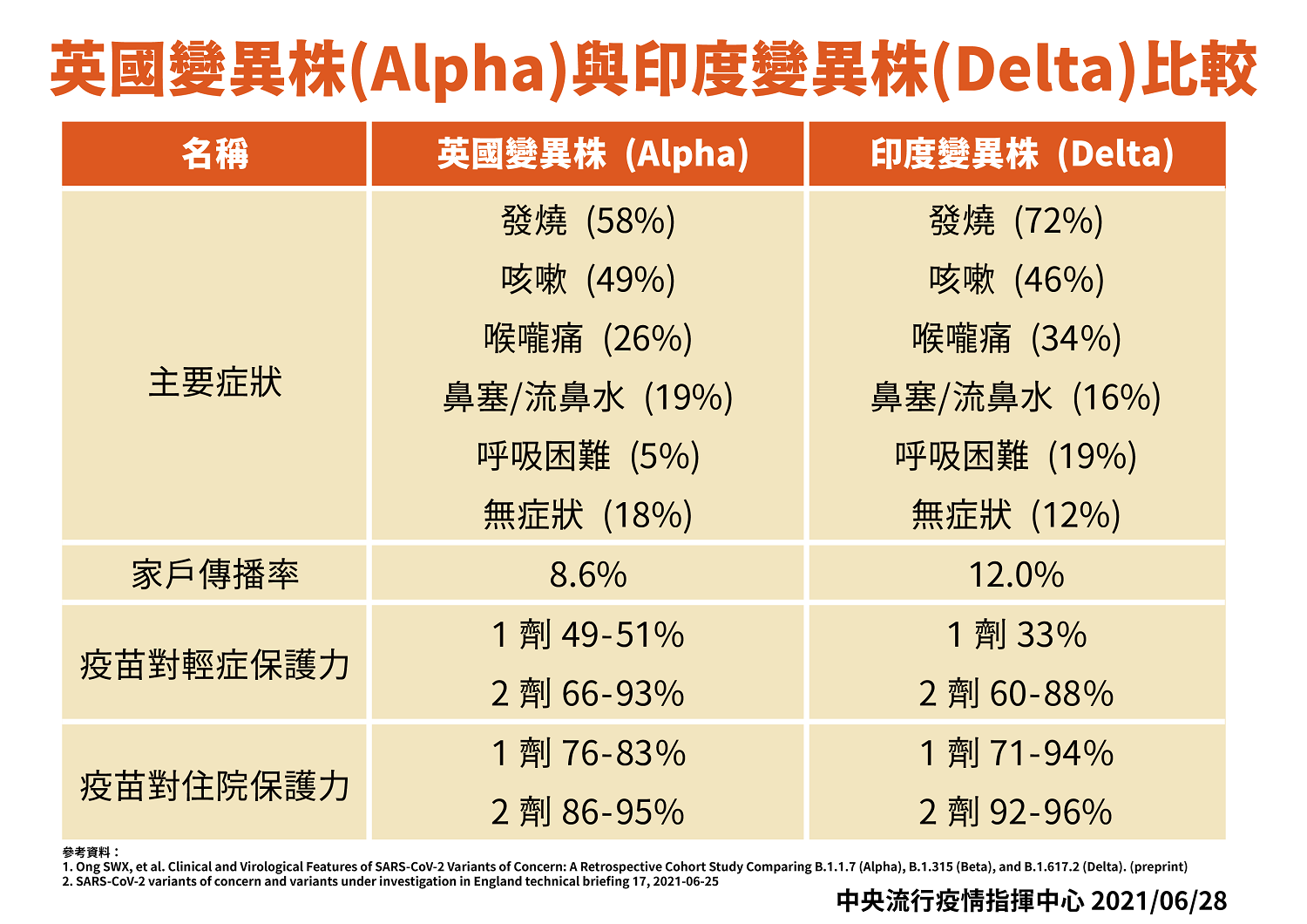 英國變異株（Alpha）與印度變異株（Delta）比較。   圖：指揮中心／提供