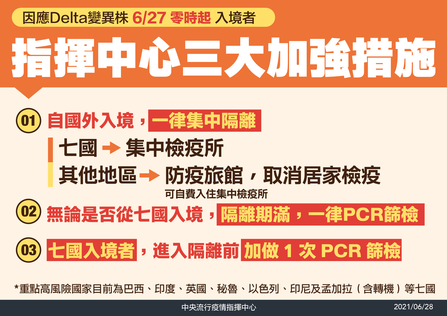 三級警戒》邊境嚴防Delta  陳時中：高風險7國隔離前加做一次PCR檢驗