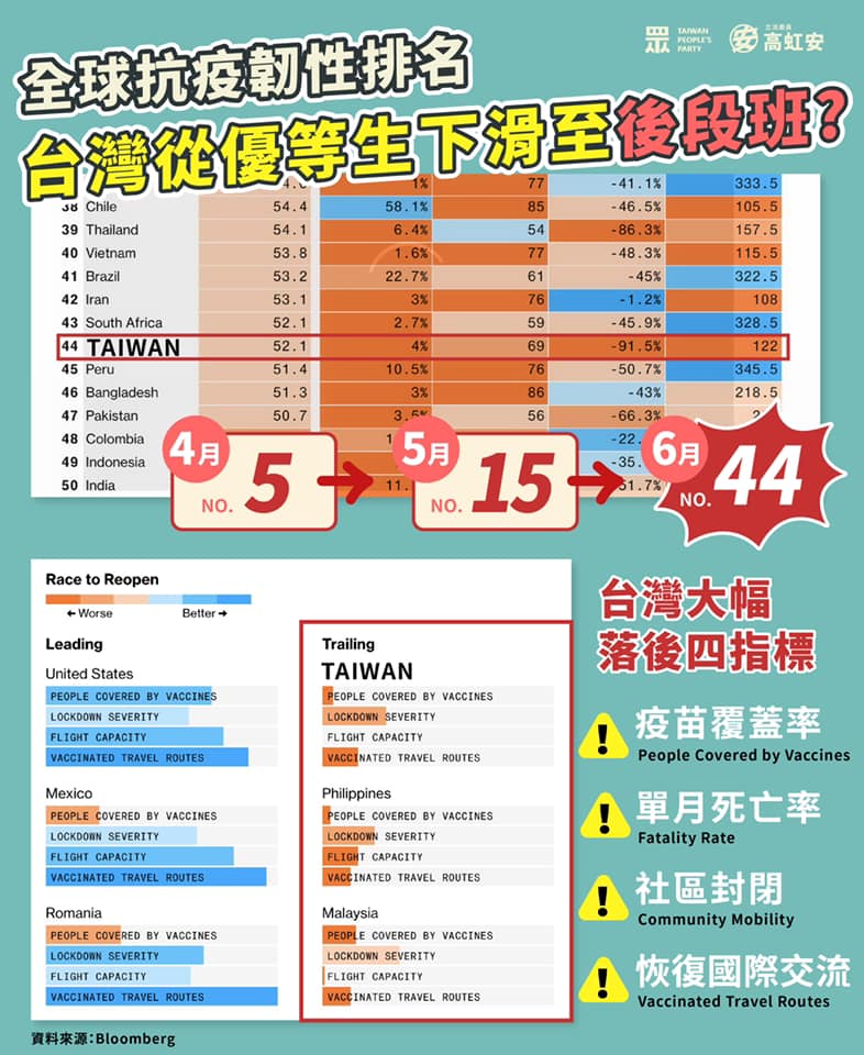 全球防疫排名慘跌「倒數第10」  高虹安分析台灣暴跌四大關鍵
