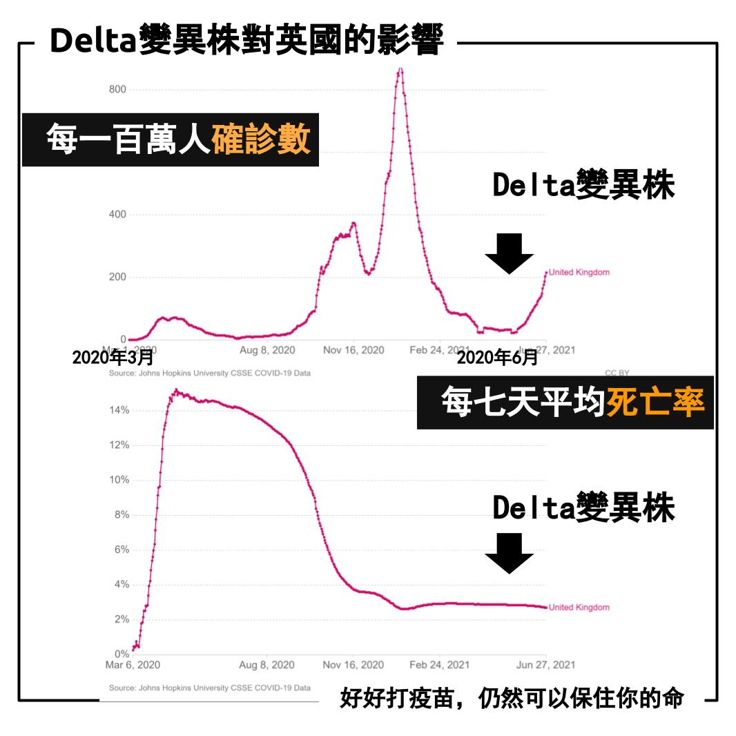 病毒變種AZ保護力不夠強？醫糾錯誤觀念：緩打疫苗才嚴重