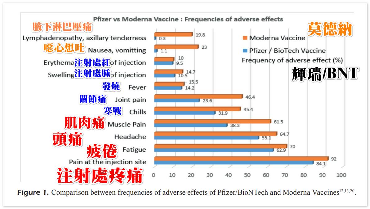 比較莫德納、BNT接種後反應！醫揭mRNA疫苗真實副作用