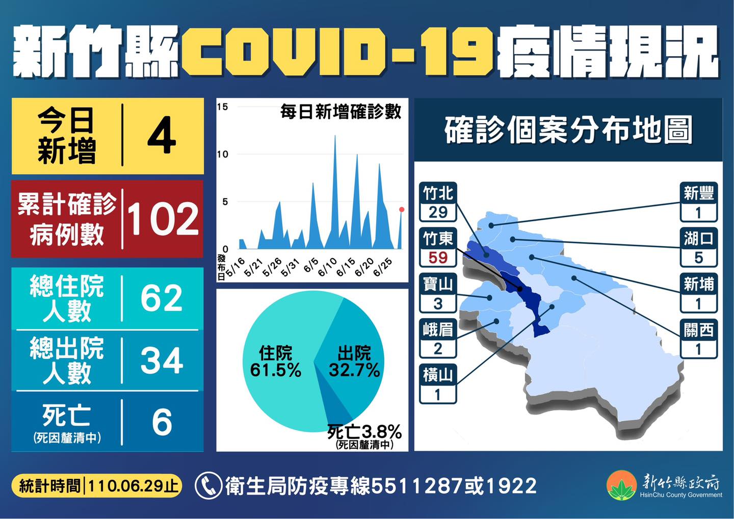 新竹縣疫情。   圖：新竹縣政府官網