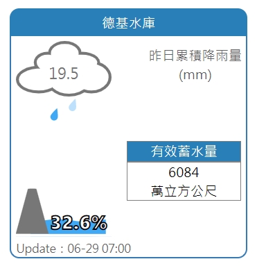 山區下雨！德基水庫單日進帳181萬噸 本週可望達正常儲水量