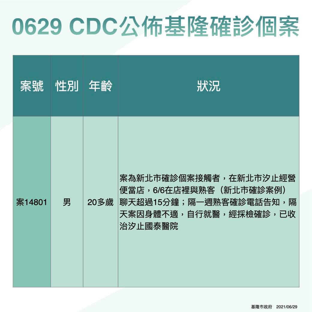 基隆＋1！汐止便當店老闆與熟客聊天15分鐘 2人相繼確診