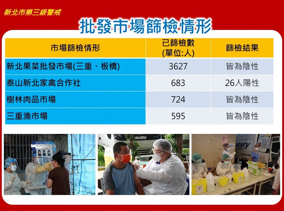 新北家禽合作社感染案已26人確診 侯友宜：積極追查感染源