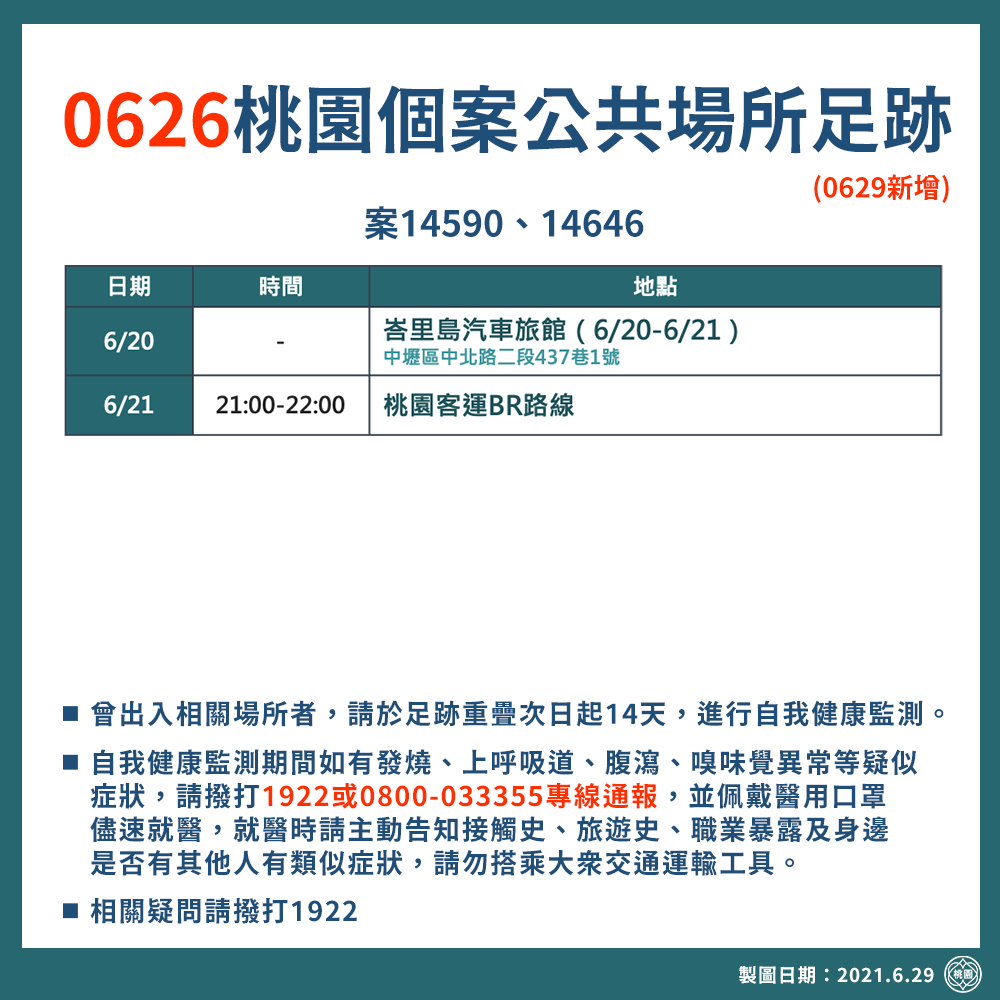 桃園新增4例確診 案14590待過旅店再 1