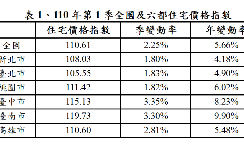 打炒房無效？內政部：第1季住宅價格指數持續上升 | 財經 | 新頭殼 Newtalk - Vimarsana News