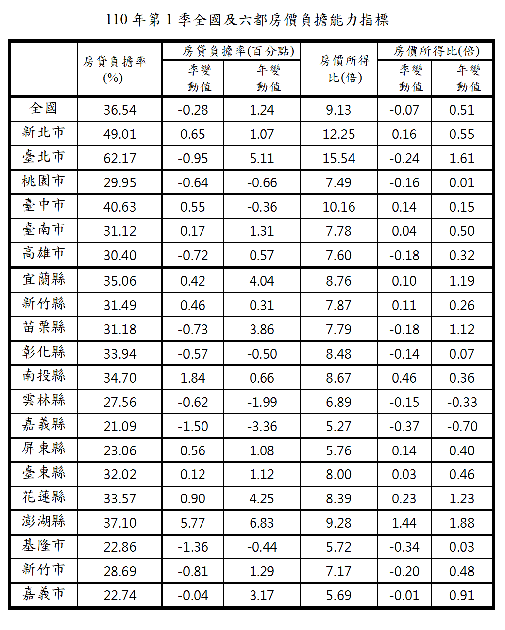 今年第1季全國房貸負擔率公布 北市62.17%買房不易