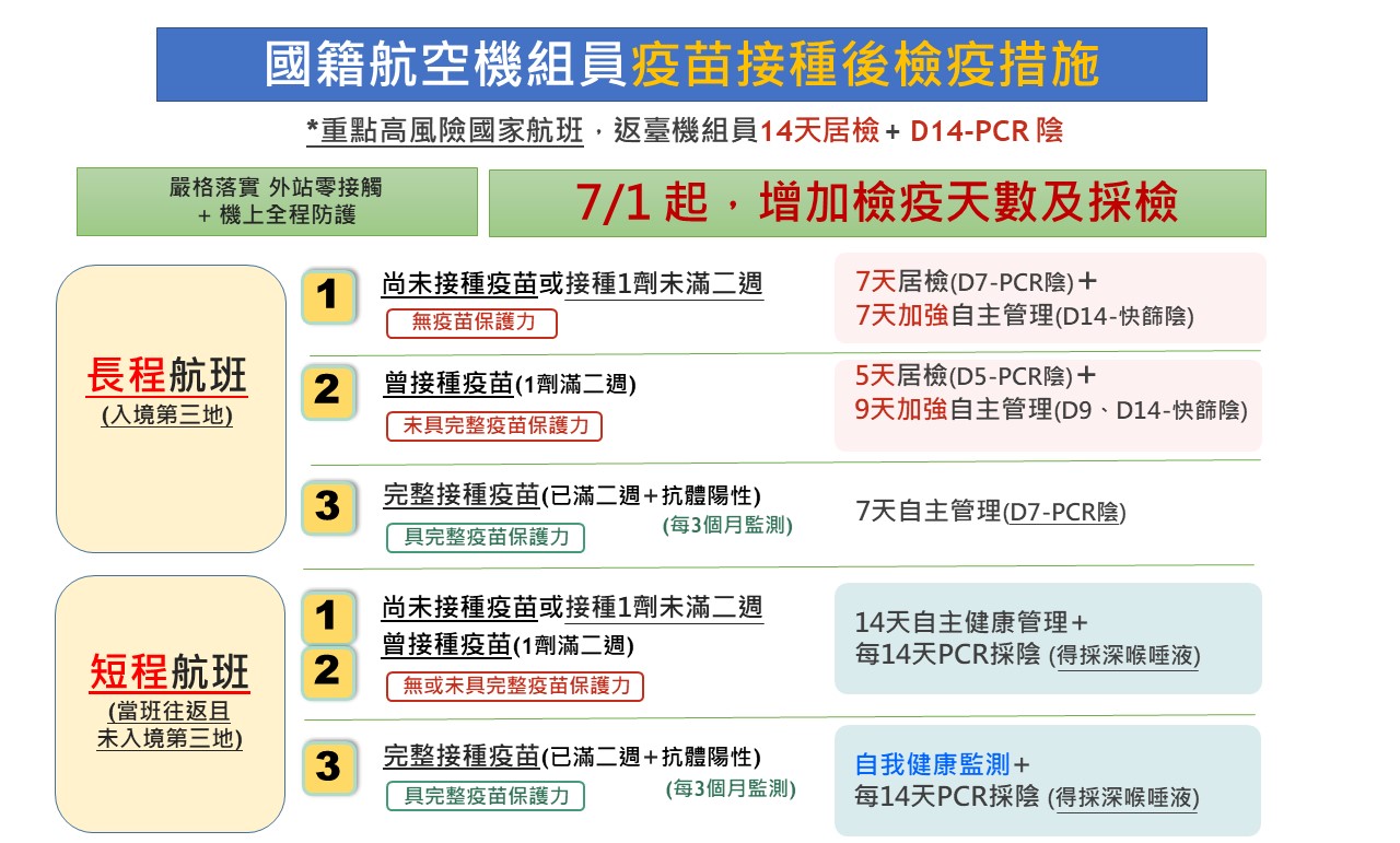 居檢新制上路！民航局：已有98％機組員接種疫苗