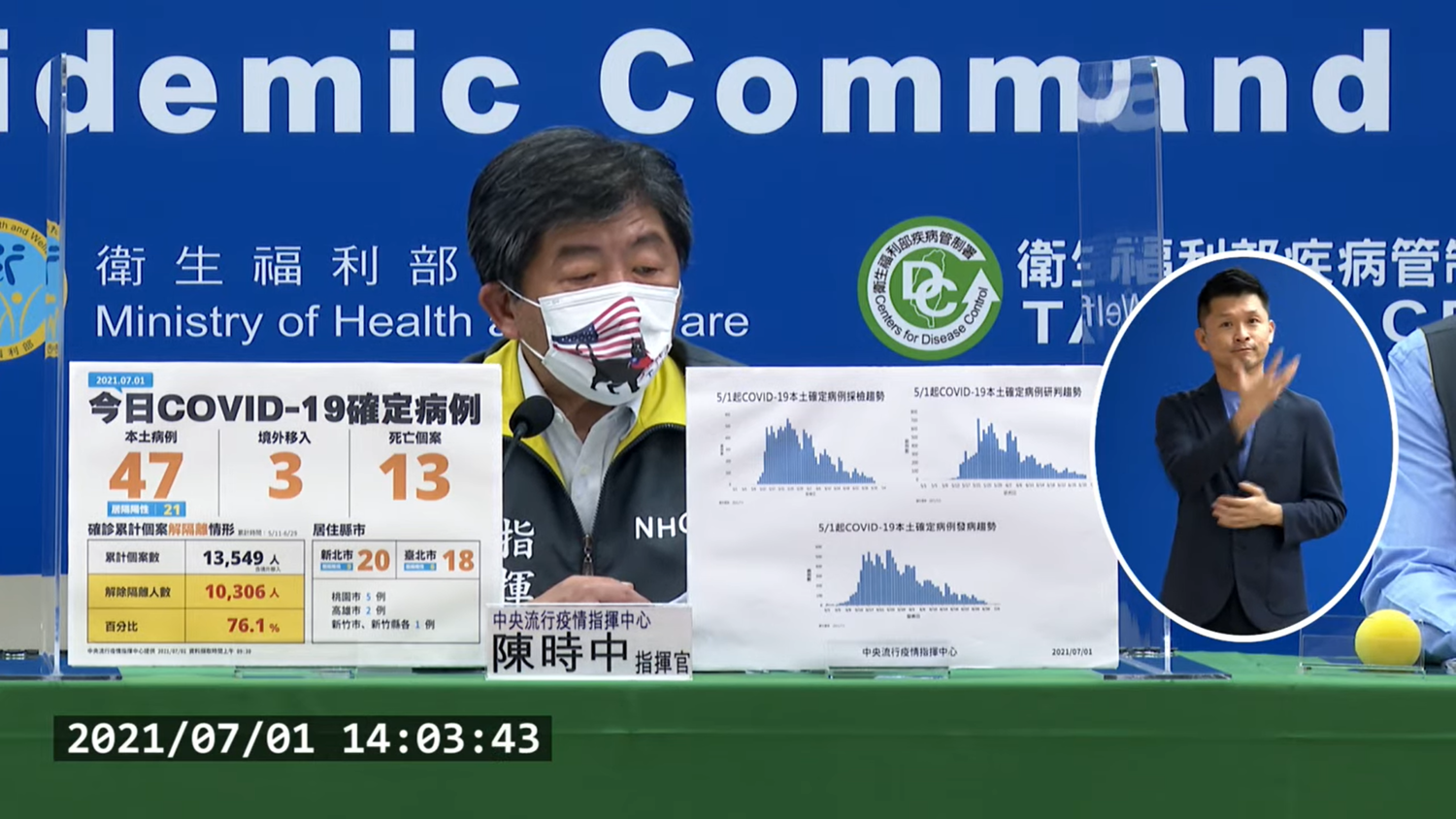 快訊》新增50例！47例本土3例境外 13例死亡  陳時中：個案數持續減少