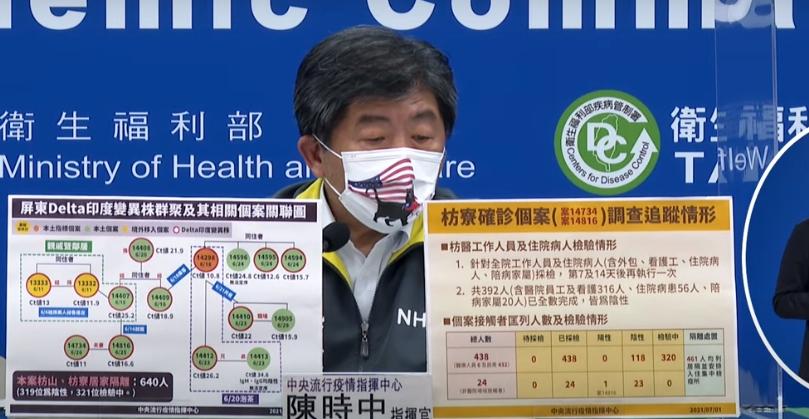 三級警戒》屏東Delta傳播鏈一圖看！陳時中公布篩檢結果：群聚未擴散