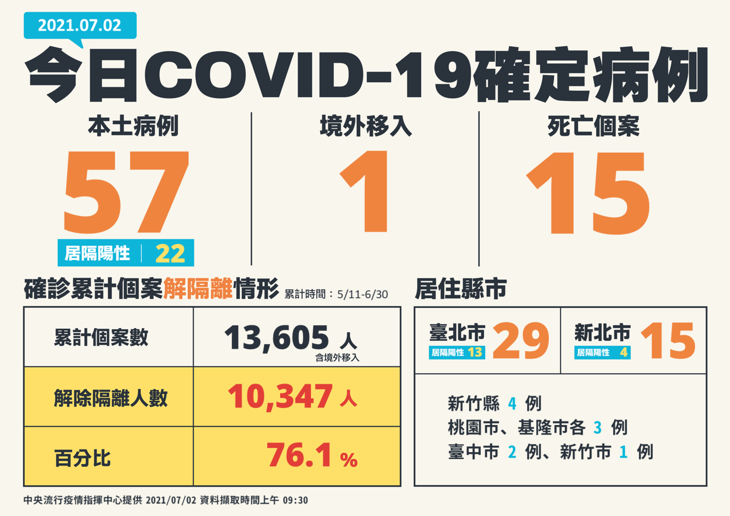 快訊》新增58例！本土57境外1 死亡15 陳時中：環南市場41名確診不在本日名單中