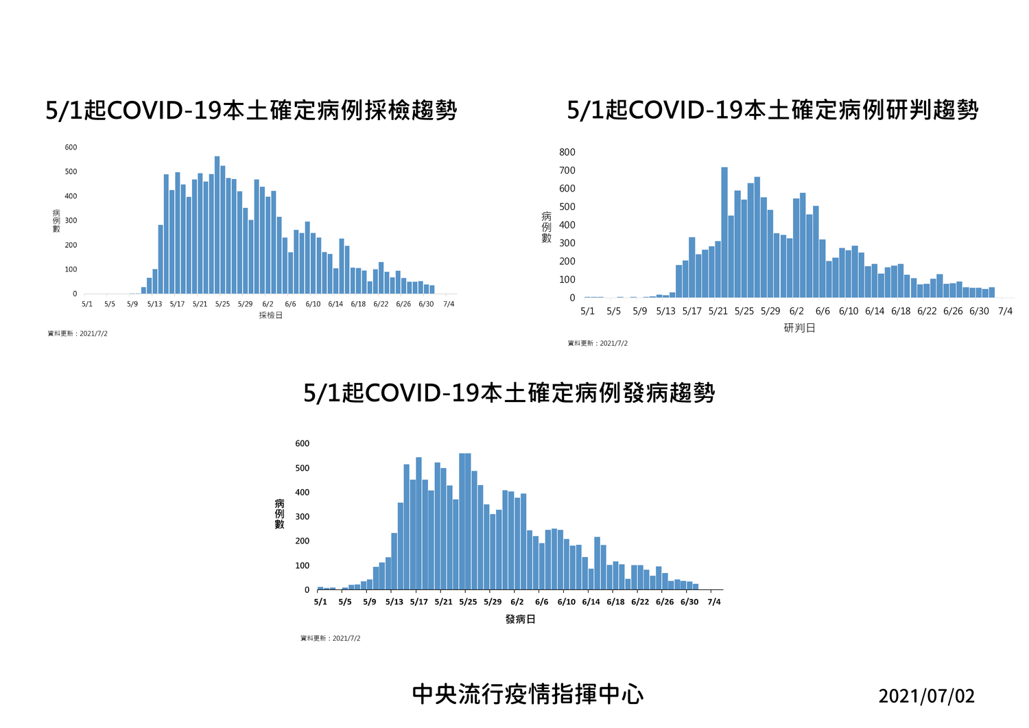 快訊》新增58例！本土57境外1 死亡15 陳時中：環南市場41名確診不在本日名單中